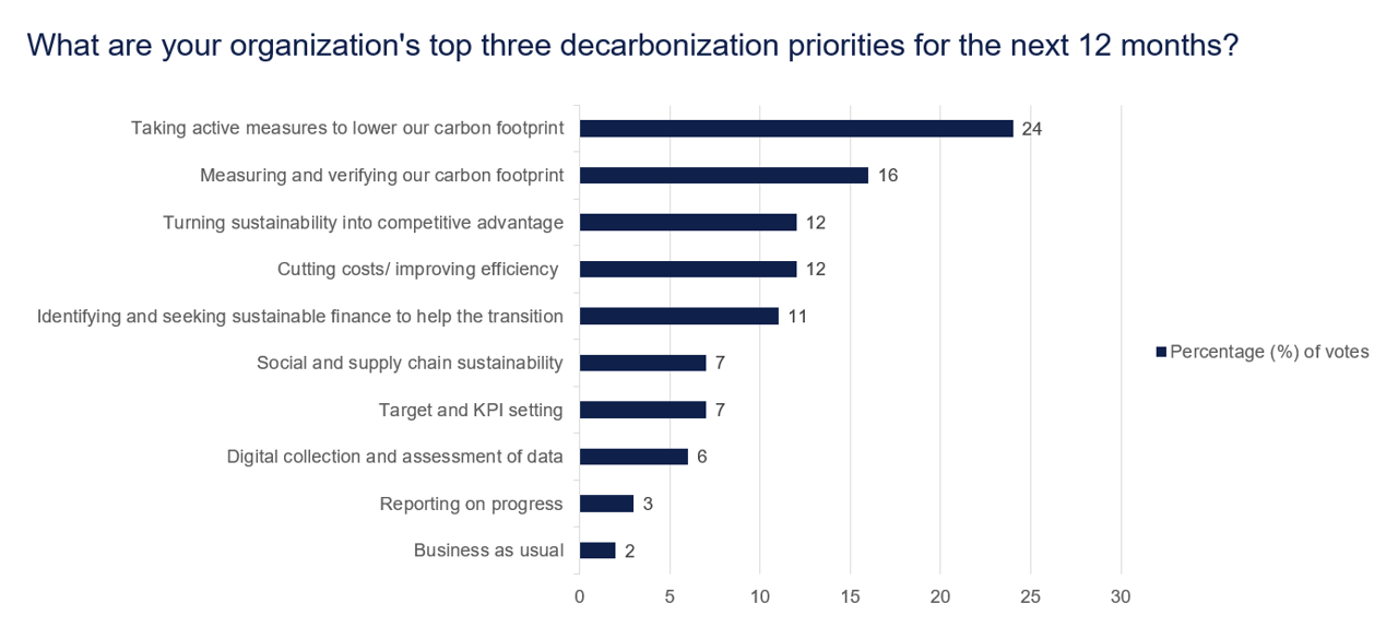 What are your organization's top three decarbonization priorities for the next 12 months